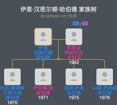 伊恩·汉密尔顿·哈伯德家族树全览