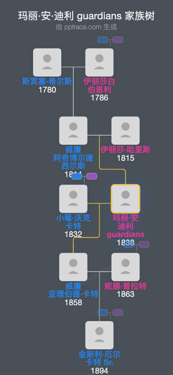 玛丽·安·迪利 Guardians家族树全览