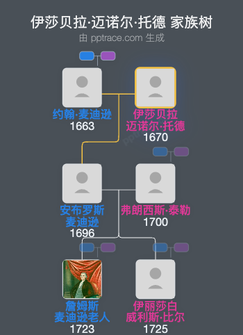 伊莎贝拉·迈诺尔·托德家族树全览