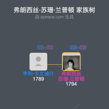 弗朗西丝·苏珊·兰普顿家族树全览