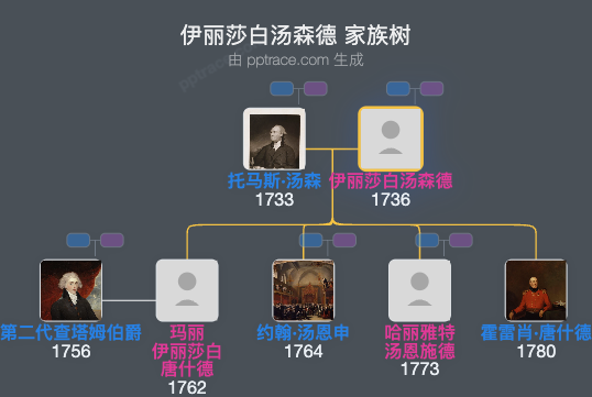 伊丽莎白汤森德，悉尼子爵夫人家族树全览