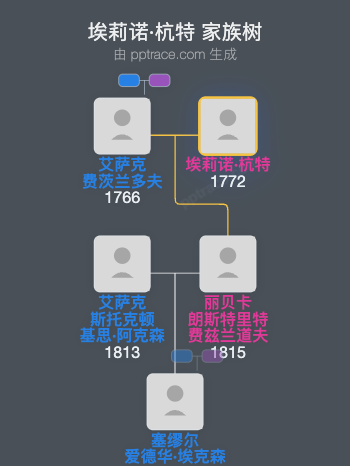 埃莉诺·杭特家族树全览