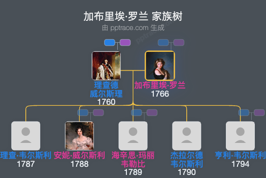 加布里埃·罗兰家族树全览