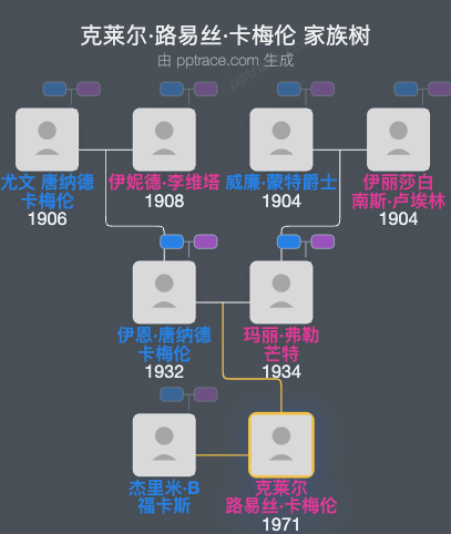 克莱尔·路易丝·卡梅伦家族树全览