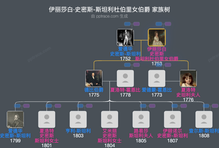 伊丽莎白·史密斯-斯坦利杜伯里女伯爵家族树全览