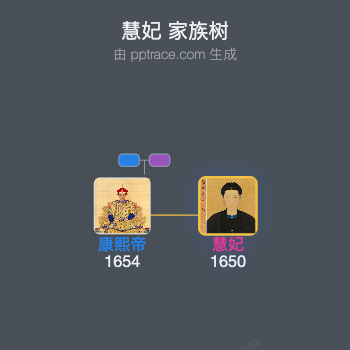 慧妃家族树全览