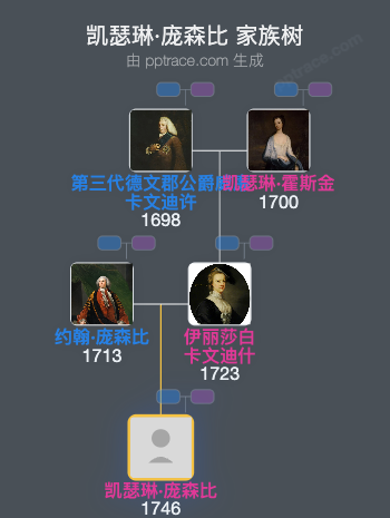 凯瑟琳·庞森比家族树全览