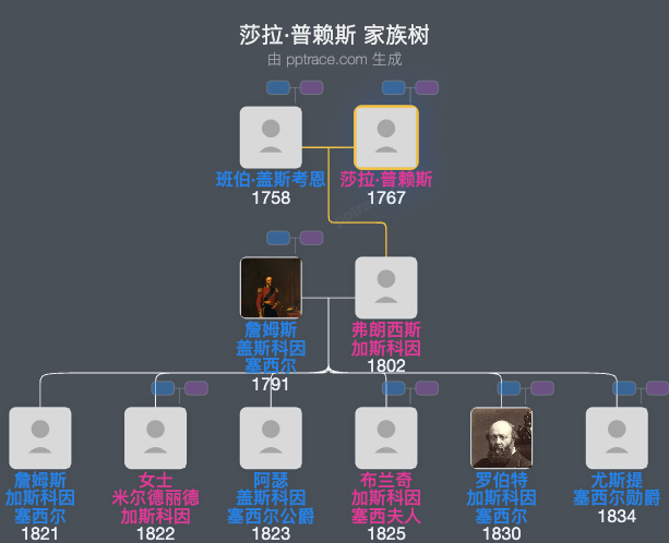 莎拉·普赖斯家族树全览
