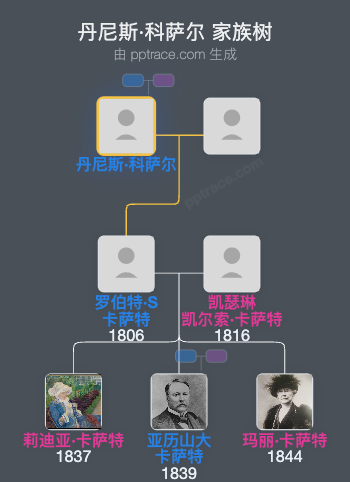 丹尼斯·科萨尔家族树全览