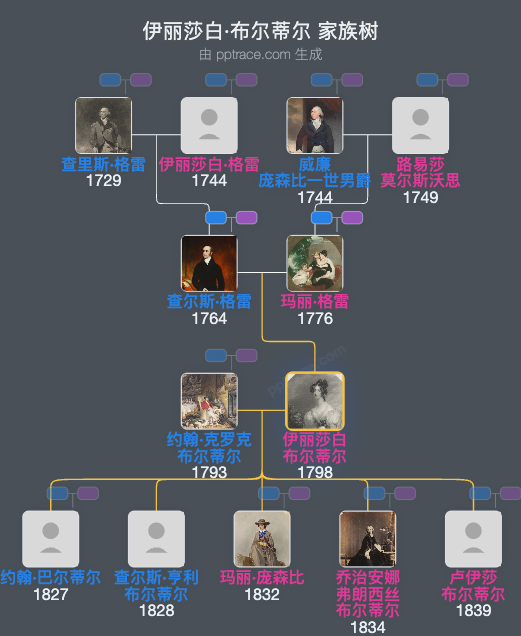 伊丽莎白·布尔蒂尔家族树全览