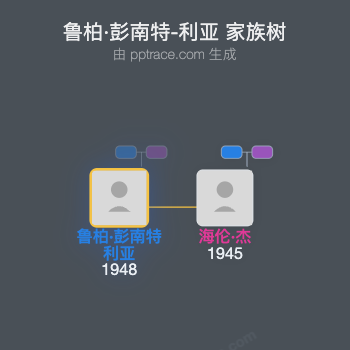 鲁柏·彭南特-利亚家族树全览