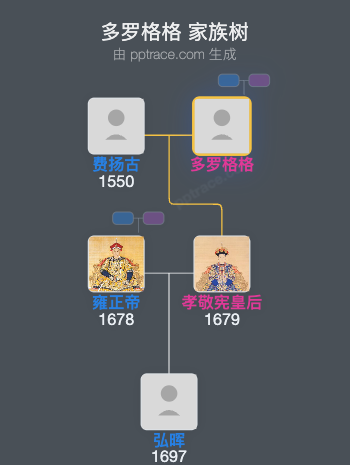 多罗格格家族树全览