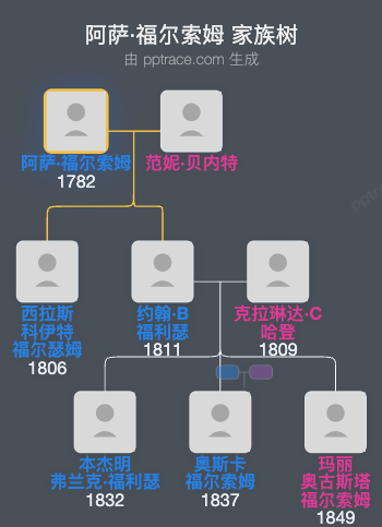 阿萨·福尔索姆家族树全览