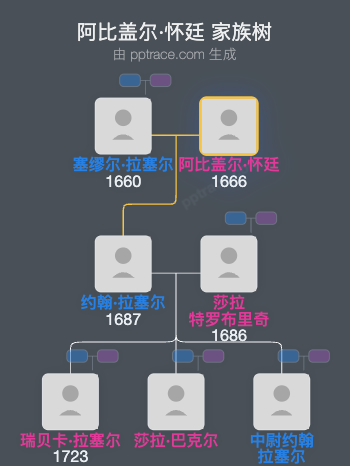 阿比盖尔·怀廷家族树全览