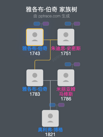 雅各布·伯奇家族树全览