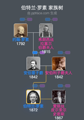 伯特兰·罗素家族树全览