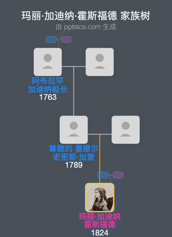 玛丽·加迪纳·霍斯福德家族树全览