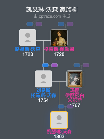 凯瑟琳·沃森家族树全览