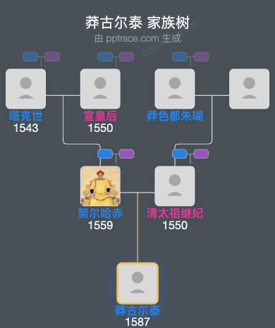 莽古尔泰家族树全览
