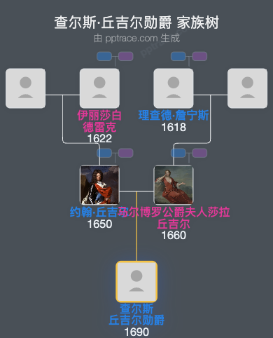 查尔斯·丘吉尔勋爵家族树全览