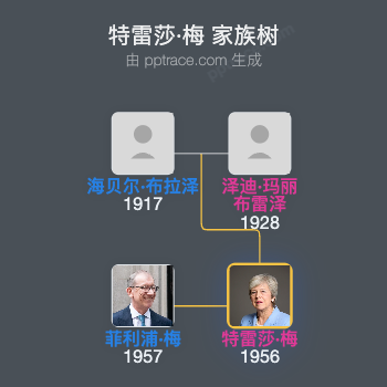 特雷莎·梅家族树全览
