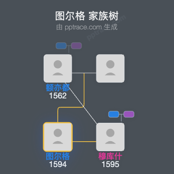 图尔格家族树全览