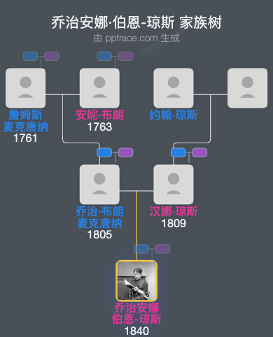 乔治安娜·伯恩-琼斯家族树全览
