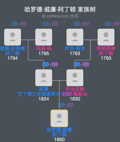 哈罗德·威廉·阿丁顿家族树全览