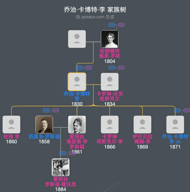 乔治·卡博特·李家族树全览