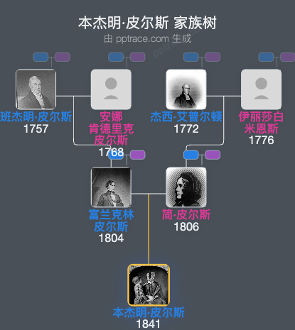 本杰明·皮尔斯家族树全览