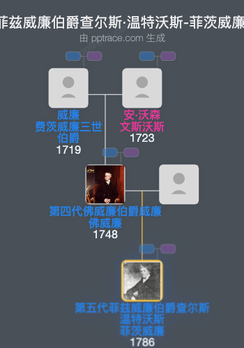 第五代菲兹威廉伯爵查尔斯·温特沃斯-菲茨威廉家族树全览