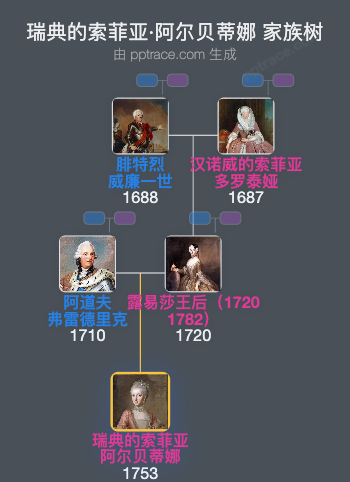 瑞典的索菲亚·阿尔贝蒂娜家族树全览