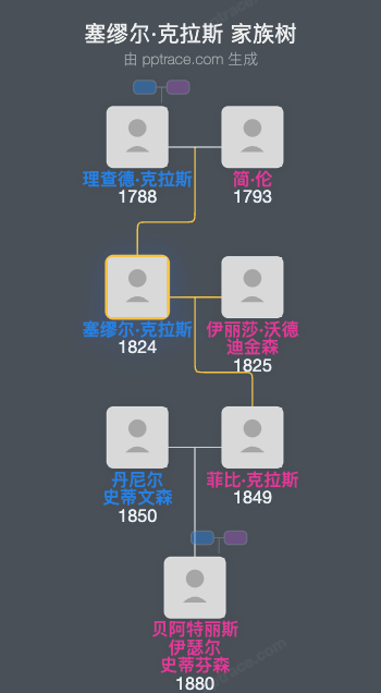 塞缪尔·克拉斯家族树全览