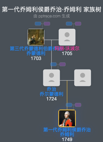 第一代乔姆利侯爵乔治·乔姆利家族树全览