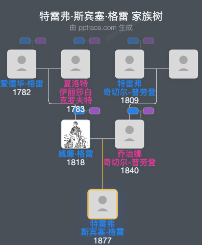 特雷弗·斯宾塞·格雷家族树全览