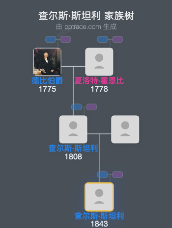 查尔斯·斯坦利家族树全览