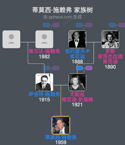 蒂莫西·施赖弗家族树全览