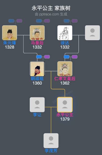 永平公主家族树全览