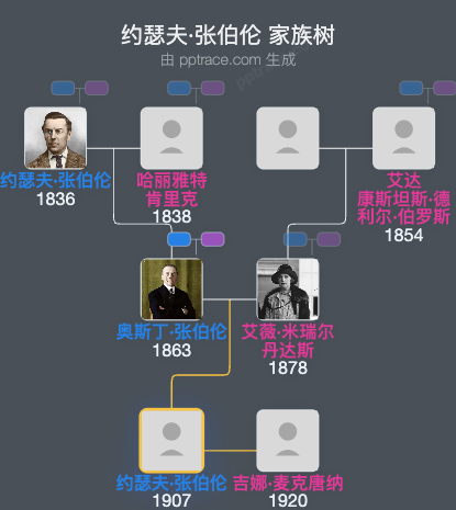 约瑟夫·张伯伦家族树全览