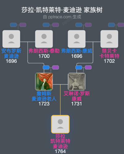 莎拉·凯特莱特·麦迪逊家族树全览