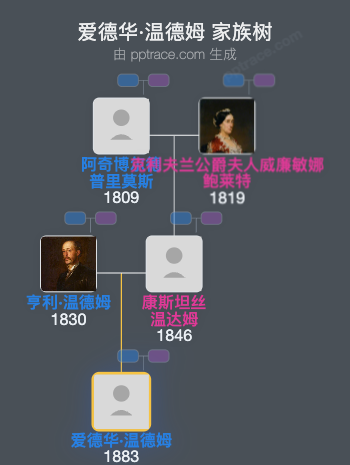爱德华·温德姆, 第五代莱科恩菲尔伯爵家族树全览