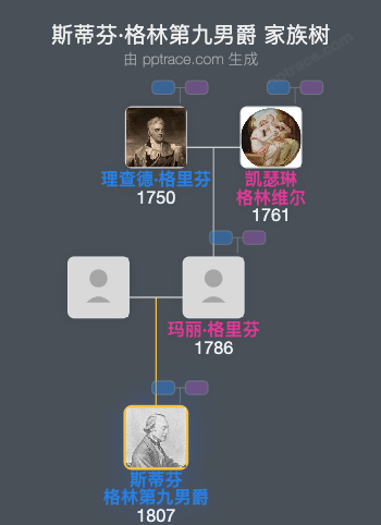 斯蒂芬·格林第九男爵家族树全览