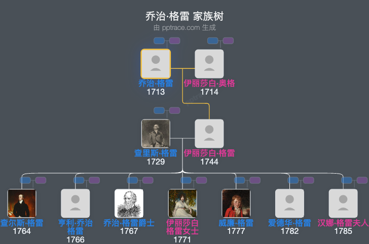 乔治·格雷家族树全览