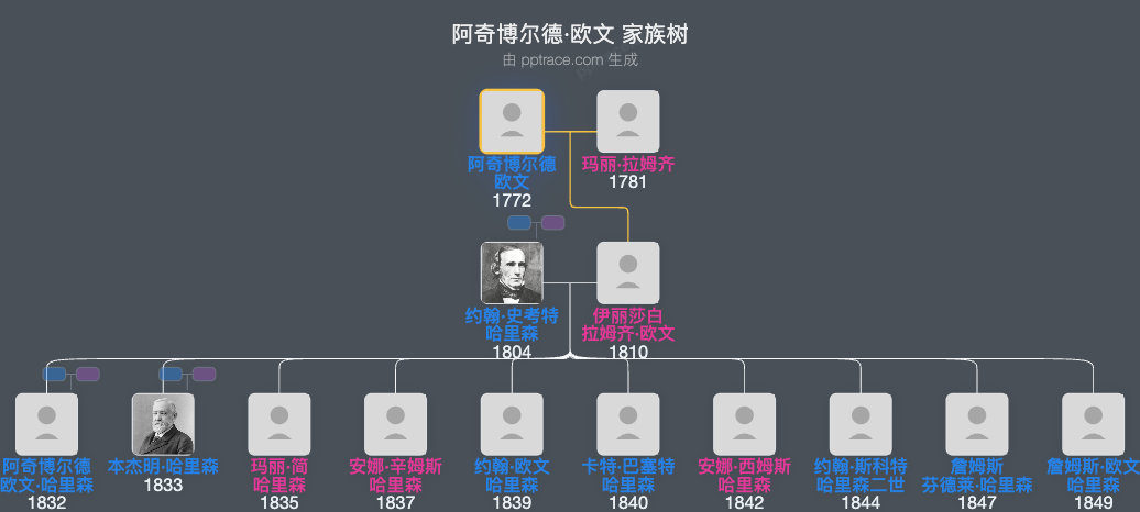 阿奇博尔德·欧文家族树全览