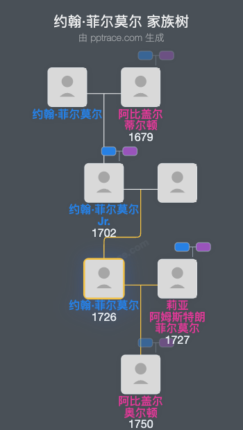 约翰·菲尔莫尔家族树全览