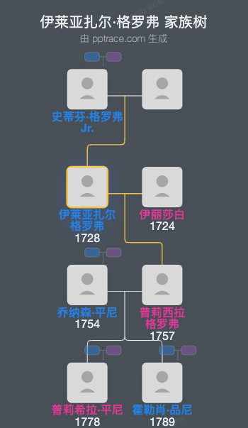 伊莱亚扎尔·格罗弗家族树全览
