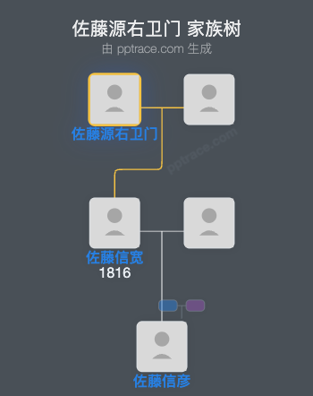 佐藤源右卫门家族树全览