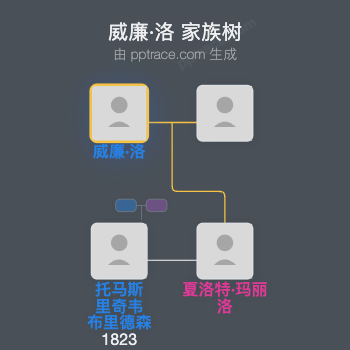 威廉·洛家族树全览