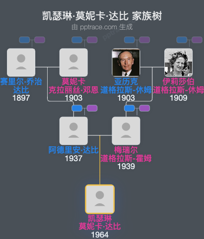 凯瑟琳·莫妮卡·达比家族树全览