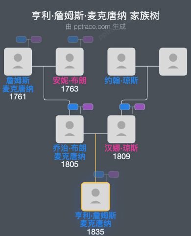 亨利·詹姆斯·麦克唐纳家族树全览